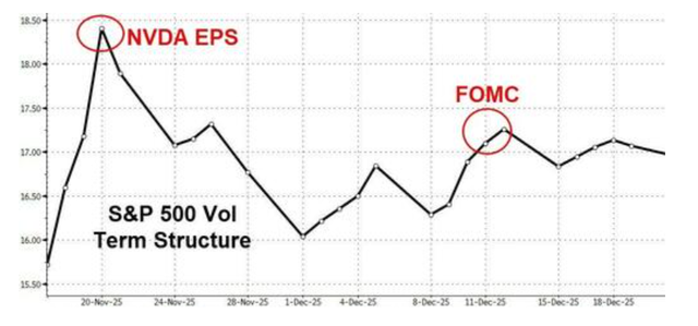 科技股、数字币被抛售，美国市场继续本月开启的“避险模式”