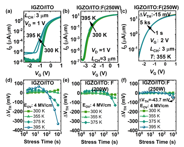 原子级氟掺杂助力IGZO晶体管可靠性突破 —— VLSI 2024上的关键成果解读