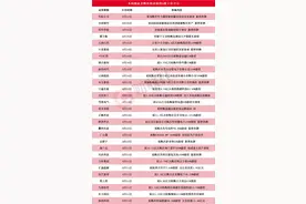 龙头3连板 本周披露并购重组进展的A股名单一览图片