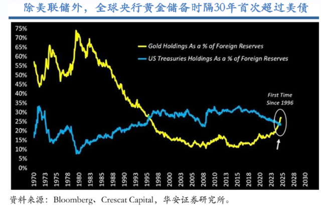 狂飙的金价	，究竟在定价什么？后市如何布局？