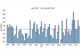 黑龙江：今夏平均气温同比高0.5℃、平均降水量同比多10%图片