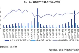 2月楼市盘点·土拍 | 前两月多城频现高溢价成交地块，央国企投资提前“抢跑”图片