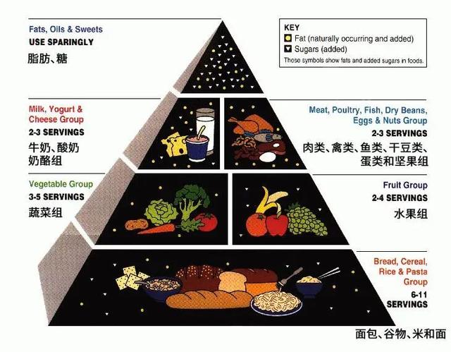 膳食指南要随时代变化，但不能像美国这样变