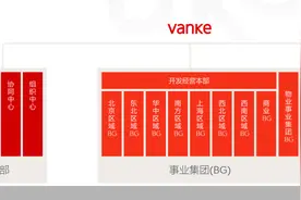 组织架构再调整，万科继续求变图片