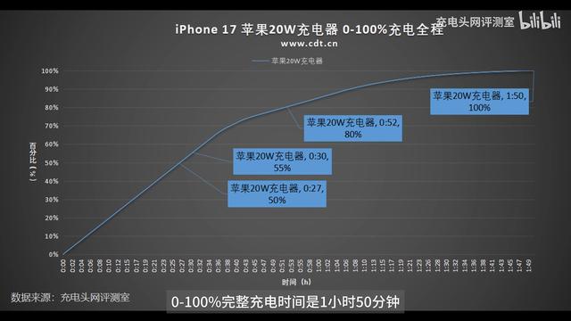 苹果 iPhone 17 标准版充电测试：40W半小时可充70%，最高提速23%
