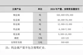 2024年计划产铜超50万吨，洛阳钼业有望跻身全球前十大铜生产商图片