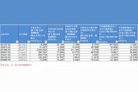黄金上游公司盈利大增，重仓机构开始获利了结图片