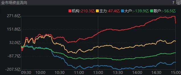 媒体:大盘继续反弹暗藏重要信号