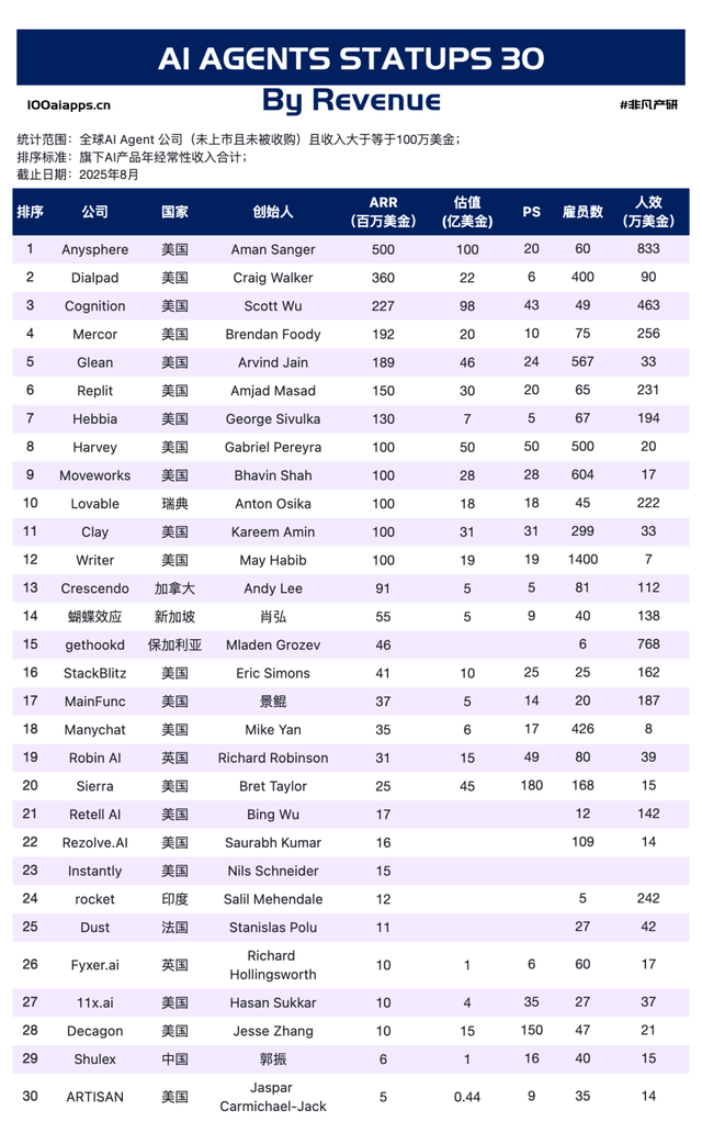27 亿美金收入，全球 30 家公司揭示 AI Agent 商业化的三条主线