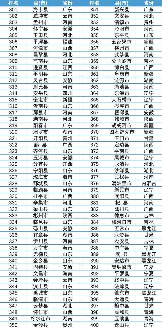2025年全国综合竞争力400强县（市）全排名公布｜快讯