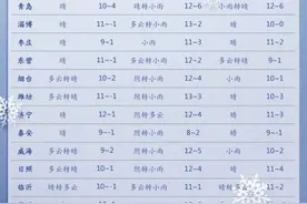 雨+雪+降温+8~9级大风！山东又迎较强冷空气图片