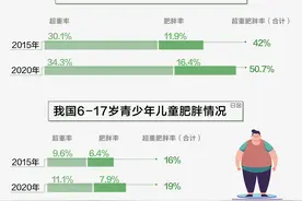 “10个成人7个胖”，难怪国家要喊你减肥图片