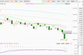 时隔一年，沪指再破3000点！图片