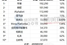2023胡润世界500强榜单揭晓，苹果蝉联世界最具价值公司图片