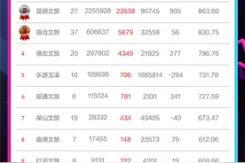 云南文旅发布抖音官方号9月传播力指数：大理、芒市稳居第一，昆明、蒙自跃居第二图片