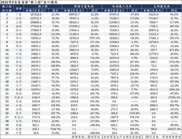 “新三样”出海月报|9月“新三样”出口增速创28个月新高，太阳能电池出口显著加速