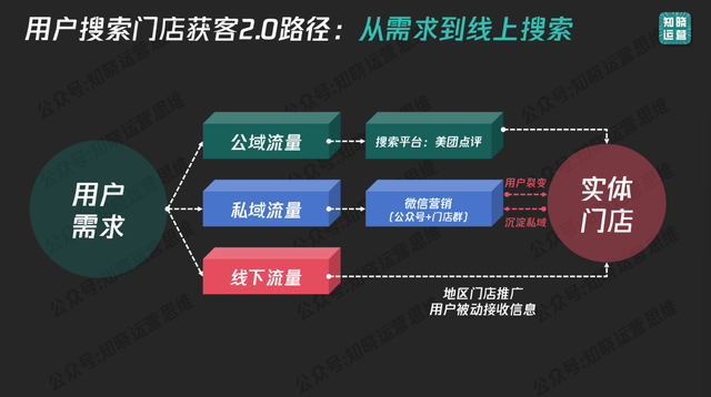 门店获客3.0，正在消灭“等客到店”式运营