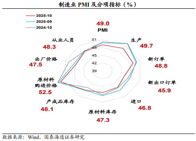 PMI回落：主因外部扰动——2025年10月PMI数据点评（国泰海通宏观 侯欢、梁中华）