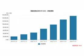 荣昌生物2024年财报：商业化加速亏损收窄，研发高投入现金流压力不减图片