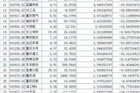 聚焦川渝板块丨德恩精工、宗申动力本周分别领涨图片