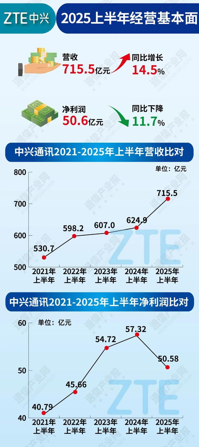 谁获AI红利？四大通信设备商半年成绩单比较（附图）
