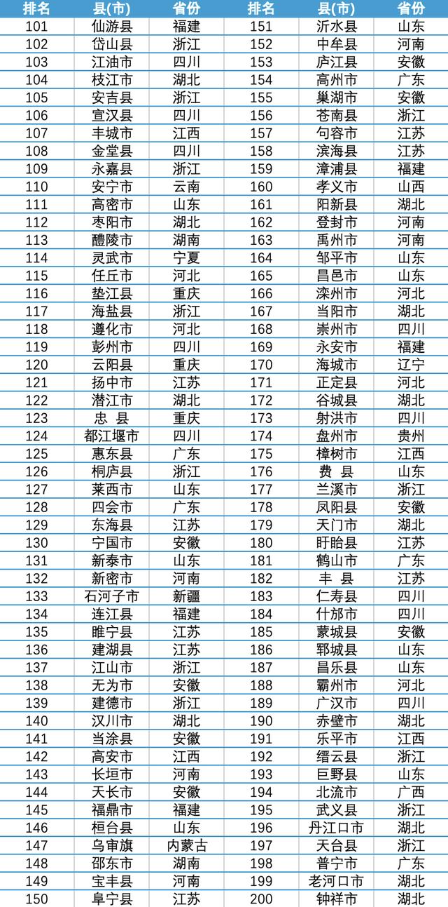 2025年全国综合竞争力400强县（市）全排名公布｜快讯