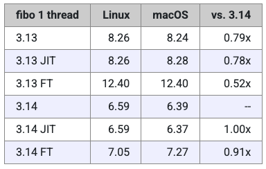 Python 3.14正式发布！它究竟有多快？