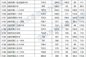分数线确定！沈阳公布2024年中考第一批次学校录取最低分图片