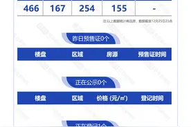 12月26日，杭州新房5盘摇号，1盘报名中图片