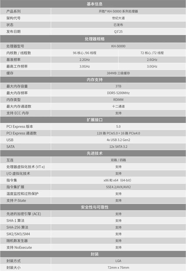 致敬国庆！最强 “芯” 礼：96核 CPU 公布！