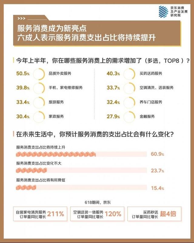京东年中调研：实用主义与情绪价值并行 服务消费成为新亮点