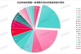 北交所“北京代表队”近半数成北证50成份股，总市值居全国首位图片