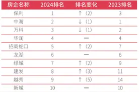 2024中国房企综合实力TOP500测评成果发布图片