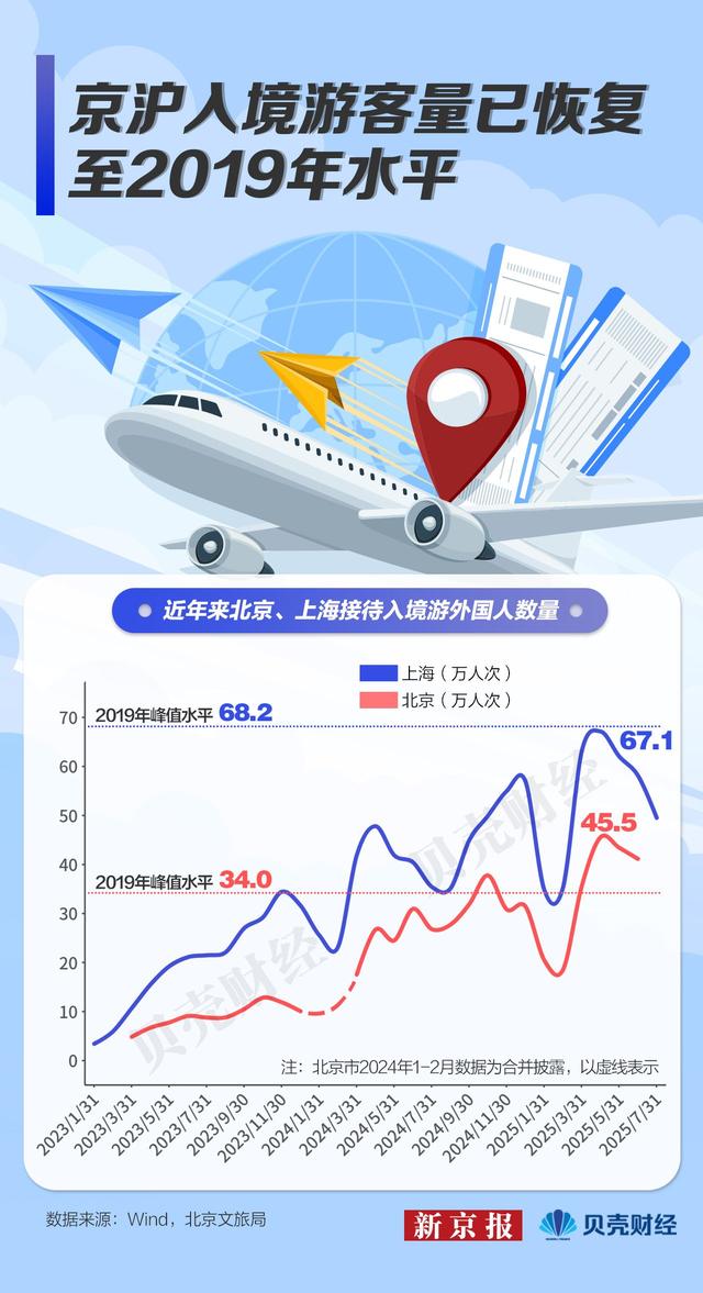 数读｜我们发现60个入境游热门景点 外国游客爱京沪也爱小城