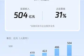 腾讯Q2财报：自研产品及AI大模型表现亮眼，企业服务收入保持双位数增图片