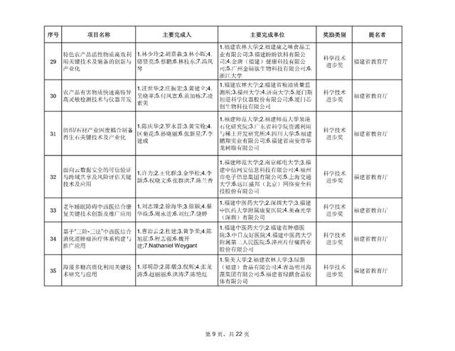 最新！福建省科学技术奖评审结果公示