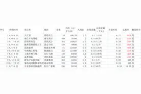 七批次新盘认购过半，市场表现冷热不均图片