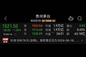 618尾声茅台股价走低，盘中贴近1510元，白酒板块跟跌图片