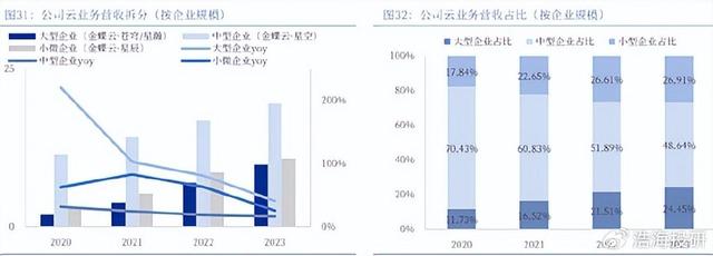 用友VS金蝶︱财务软件双巨头，为何双双亏损？