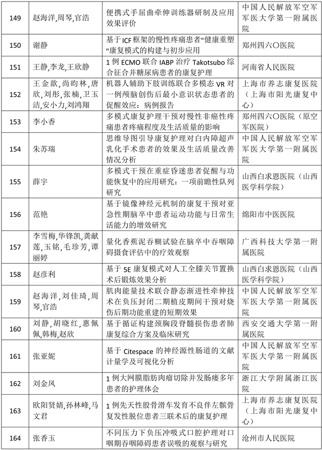 关于《2025中国康复医学会综合学术年会高质量论文集》评审收录结果的通报
