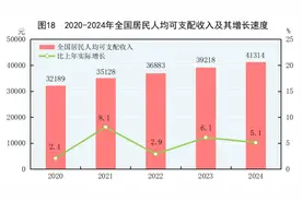 2024年国民经济和社会发展统计公报——居民收入消费和社会保障图片