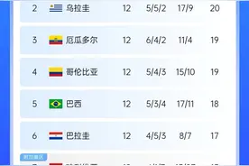南美世预赛积分榜：阿根廷领跑，乌拉圭第二，巴西降至第五！图片