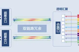 锐捷发布极简光新方案：支持三种架构 适配不同行业网络部署场景图片