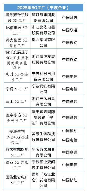 新增12座5G工厂 数量再创新高！宁波5G工厂“智”在何方