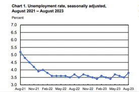 18个月首次！市场终迎确定性曙光：美国就业市场显著放缓，几乎所有数据都指向美联储政策转向图片