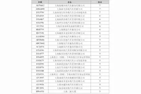 上海最新公布：第三季度，这些出租车被投诉次数最多图片