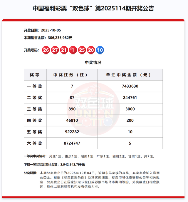 10月5日福彩中奖号码 双色球开出7注一等奖