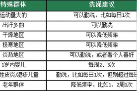 今天起，洗澡请务必调整一下！图片
