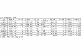 全球金融观察丨巴菲特最新持仓调整：暂停抛售苹果，减持银行股，新买入酒业巨头图片
