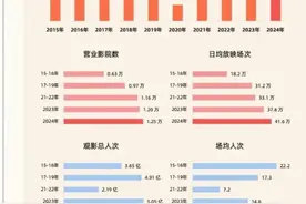 从19.9元涨至40多，电影票价为何持续上涨？图片